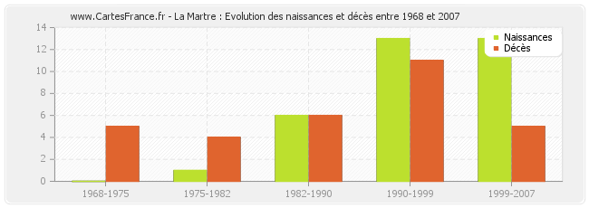 La Martre : Evolution des naissances et décès entre 1968 et 2007